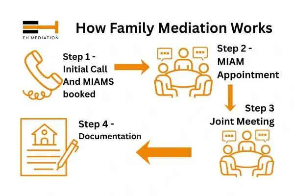 EH mediation - family mediation Stevenage process